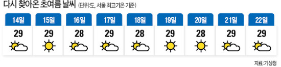 주말부터 다시 여름 더위…다음주 내내 비소식 없다