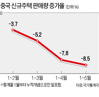 中, 생산·소비회복세…부동산은 침체 심화