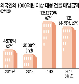 '빌딩 큰 손' 외국인의 귀환