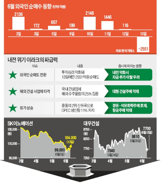 이라크에 화들짝…외국인 순매수 행진 '멈칫'