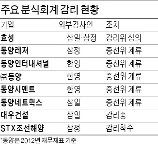 [마켓인사이트] '분식회계' 기업 줄줄이 철퇴 예고