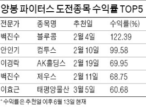 ['대박천국' 지상중계] 컴투스 100% 수익률…안인기 대표 세번째 '株神' 등극