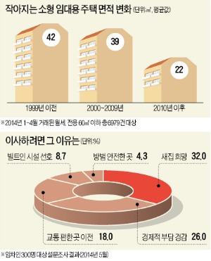 준공 3년 미만 주택, 임대사업에 유리