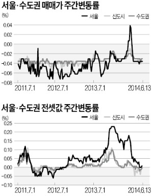 서울 아파트값 12주 연속 내리막길