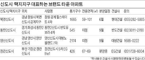 신도시·택지지구 브랜드타운 '후속작' 눈길