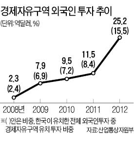 송도 외국병원 설립 걸림돌 없어진다