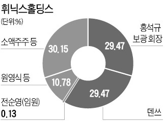 [마켓인사이트] 지분 60% 있는데…홍석규 회장, 큰손과 손잡은 이유