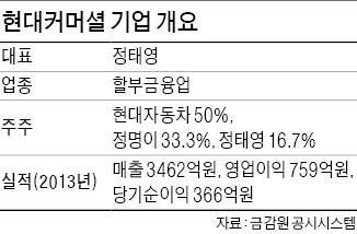 [마켓인사이트] 현대커머셜 영구채 발행 배경엔…