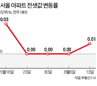 수도권 전셋값 다시 오르나