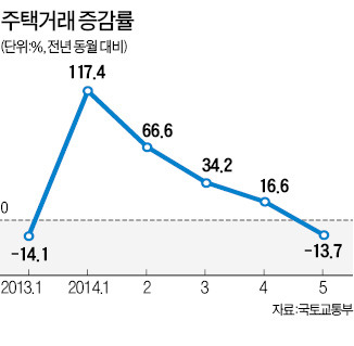 주택거래량 5개월만에 감소…전·월세 소득 과세 영향