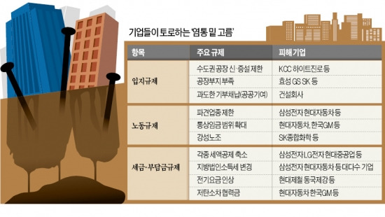 [새 경제팀, 경제 적폐부터 없애라] 수도권 입지규제 풀겠다더니 8개월째 '감감'…수조원 투자 '발목'