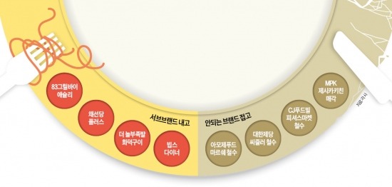 외식업계는 지금 '브랜드 구조조정' 중