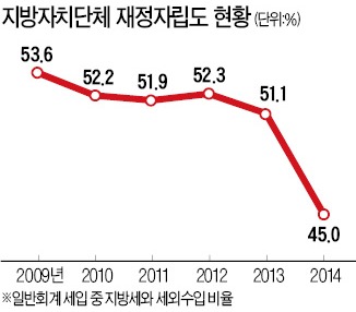 [지방개조가 먼저다] 전국 지자체 평균 재정자립도 45%로 '뚝'