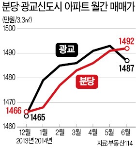 '3살 광교' 집값, '20살 분당' 넘었다