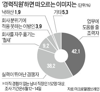 [金과장 & 李대리] "경력 직원은 실력있는 경쟁자"…사기업 45%·공기업 23%