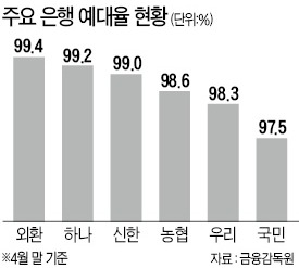 예대율 '옐로카드' 받은 외환·하나·신한銀