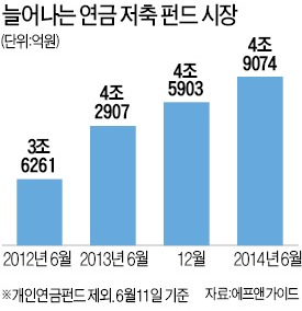 펀드 시장 위축에도…新연금저축 '기세등등'