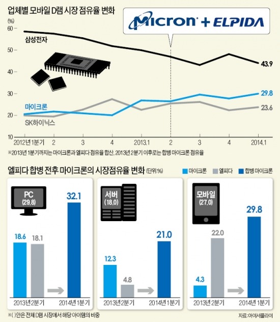 모바일D램 2위 오른 美 마이크론…메모리 반도체시장 흔드나