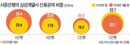 삼성 수출 감당 못하는 은행들