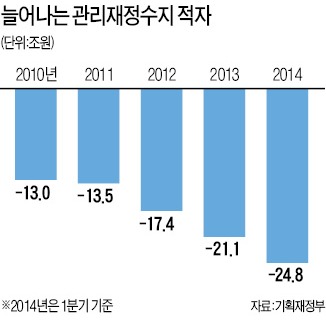 [새 경제팀, 경제 적폐부터 없애라] 흔들리는 재정 건전성