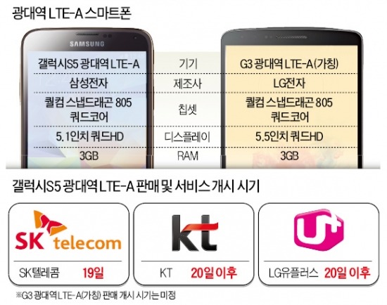 SKT, 세 배 빠른 LTE-A 포문 열었다