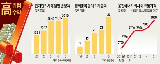 "年20% 수익" 사모펀드에 뭉칫돈…非우량채 값 반년새 50% 껑충