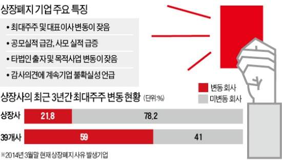 "최대주주 자주 바뀌면 상장폐지 주의"