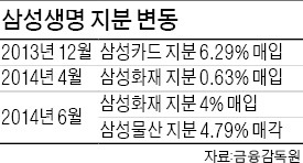 금융 계열사 잇따라 지분 매입…삼성생명 '금융 중심' 굳히나