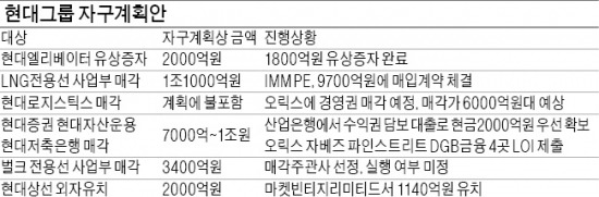 현대상선, 1140억원 외자 유치…현대그룹 자구안 '순항'