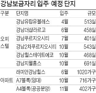 입주 임박 강남보금자리 웃돈 5000만원