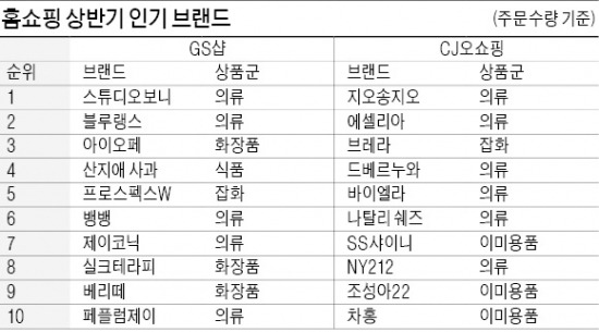 홈쇼핑 판매 10위 중 절반이 여성의류