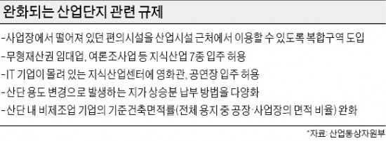 국가산단 공장 옆에도 마트·극장 들어선다