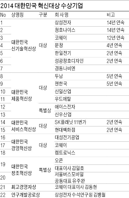 [대한민국 혁신대상] 창조적인 '플러스α'가 혁신을 주도한다