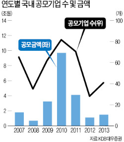 [공모주 투자 전략] 삼성SDS·NS홈쇼핑 등 '대어' 줄줄이 대기…공모주 투자, 발품 안팔고 펀드 하나면 '끝'