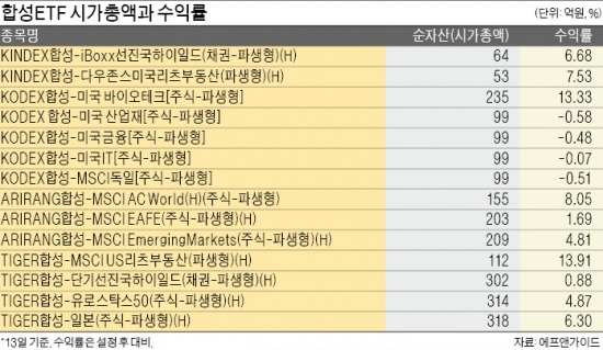 [합성ETF 투자 전략] 점점 다양해지는 '합성ETF' 매력…국내서 해외 주가지수·부동산·채권 등 투자 가능