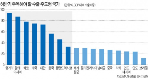 [신흥국 경기 전망] 수출 모멘텀 기대…한국·대만·폴란드 '매력'…ETF·펀드 투자 유망…환율 변동엔 대비를