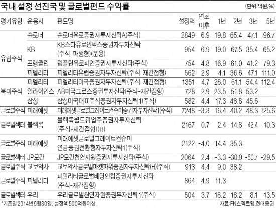 [선진국 경기 전망] 美·유럽, 2분기 회복세 타고 자신감 축적…수급 흐름 양호…하반기 비중확대 '관심'