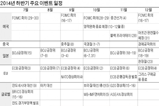 [하반기 주식시장 전망] 돈 푸는 유럽·인도…소비 살아나는 中·日…車·반도체·소비재 주도, 박스권 탈피 기대