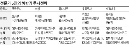 [2014년 하반기 투자전략] "국내 증시, 대형株 주도 박스권 돌파한다"