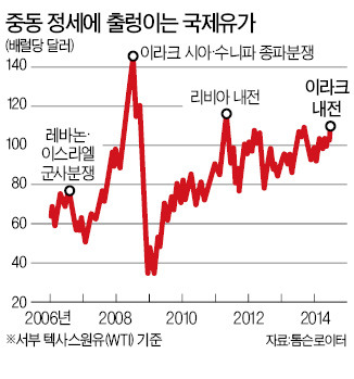 "바그다드서 교전해도 유가 120弗 안넘을 것"