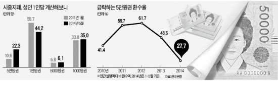 韓銀에 안 돌아온 '오만원' 1조3000억 어디로