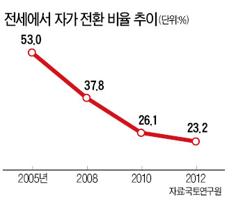 '전세 살다 내집마련' 겨우 10명 중 2명 꼴