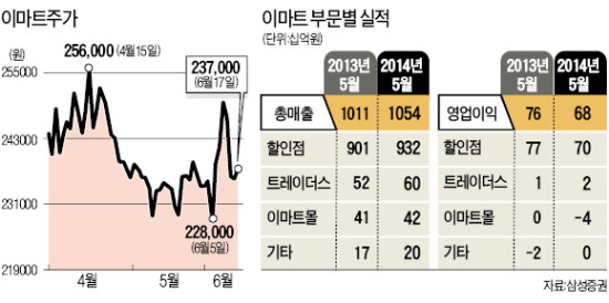 온라인몰 성장에도…이마트 엇갈린 전망