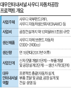 포스코, 사우디 '국민차' 공장 짓는다…권오준 회장, 사우디 국부펀드 총재와 MOU 체결