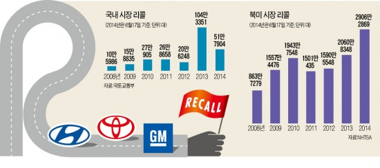 "결함 감췄다간 큰 코 다친다"…글로벌 車업체 리콜 급증