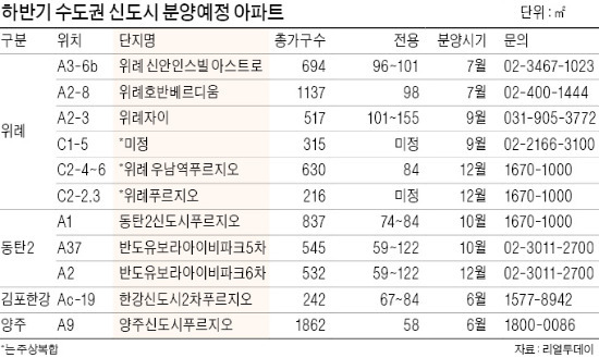 위례·양주·김포 한강…신도시 7500가구 '콸콸'