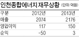 [마켓인사이트] GS, 인천종합에너지 인수 단독협상