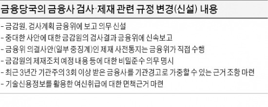 금융위, 금감원 제재 권한 일부 회수 '논란'