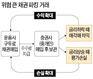 편법 '채권 파킹거래' 맥쿼리에 철퇴