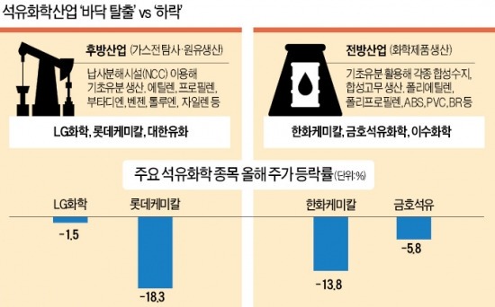 반등하는 석유화학株…바닥탈출 하나